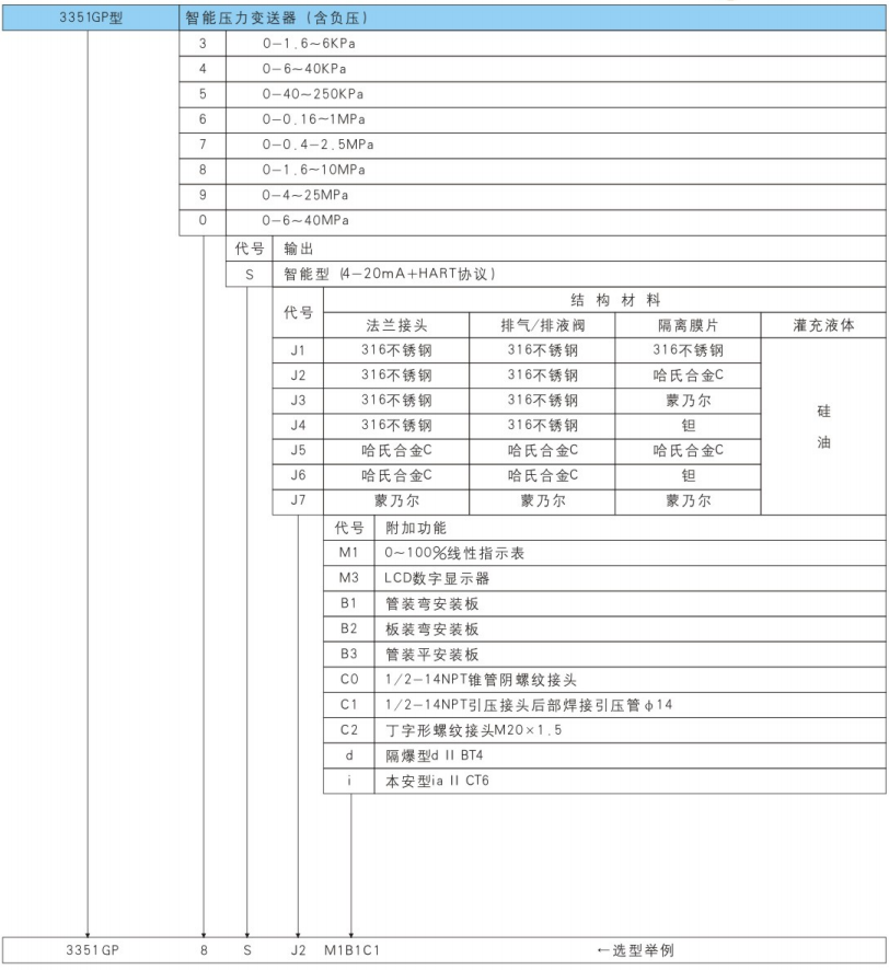 3351GP型智能壓力(含負壓)變送器選型表